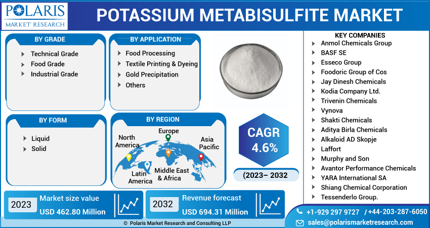  Potassium Metabisulfite Market
